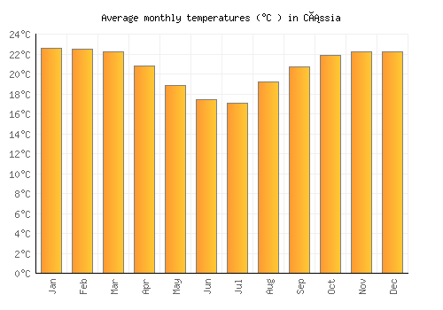 Cássia average temperature chart (Celsius)