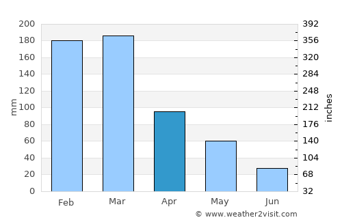 Cassilândia average rain in April