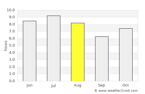 Cassilândia average rain in August