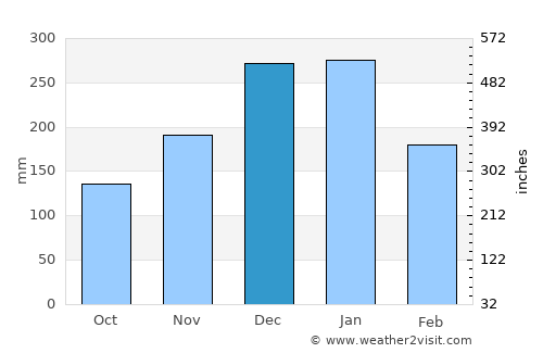 Cassilândia average rain in December