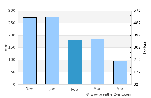 Cassilândia average rain in February