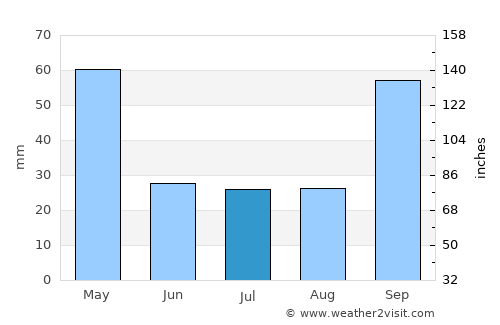 Cassilândia average rain in July
