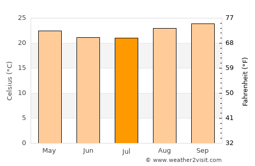 Cassilândia average temperature in July