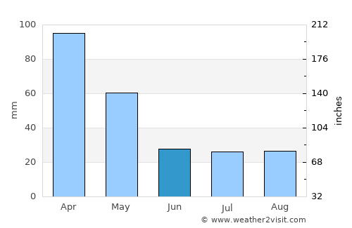 Cassilândia average rain in June