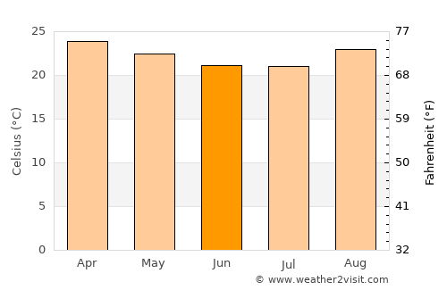 Cassilândia average temperature in June