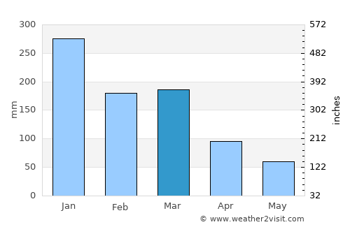 Cassilândia average rain in March