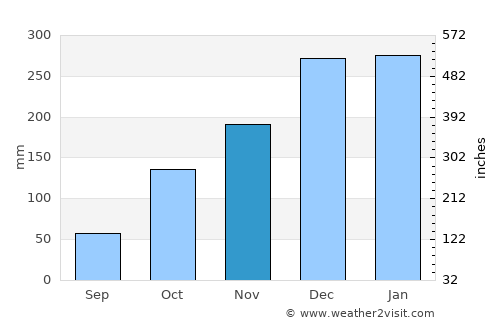 Cassilândia average rain in November