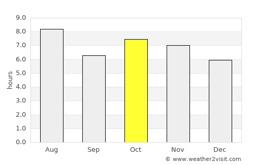Cassilândia average rain in October