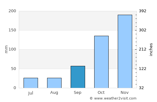 Cassilândia average rain in September