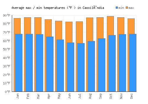 Cassilândia average minimum / maximum temperatures (Fahrenheit)