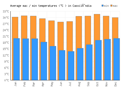 Cassilândia average minimum / maximum temperatures (Celsius)
