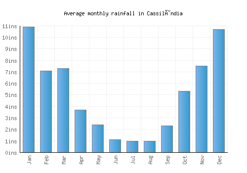 Cassilândia monthly rainfall chart (inches)