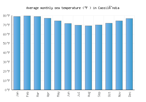 Cassilândia average sea temperature chart (Fahrenheit)