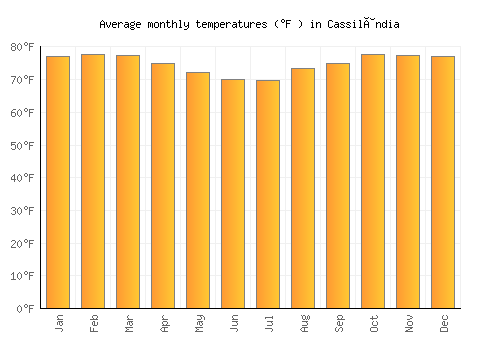 Cassilândia average temperature chart (Fahrenheit)