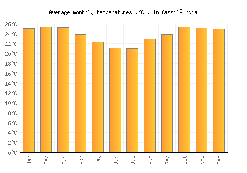 Cassilândia average temperature chart (Celsius)
