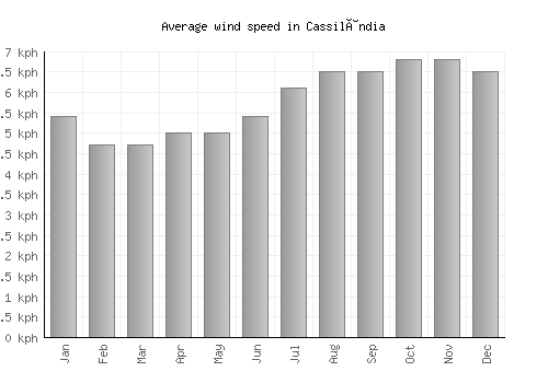Cassilândia average winspeed by month (km/h)