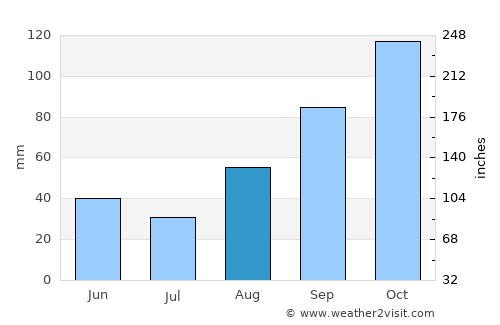 Cassino average rain in August