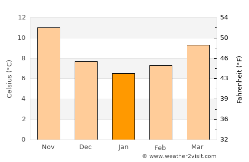Cassino average temperature in January