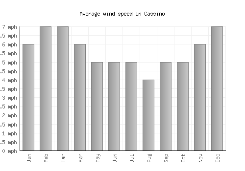 Cassino average winspeed by month (mph)