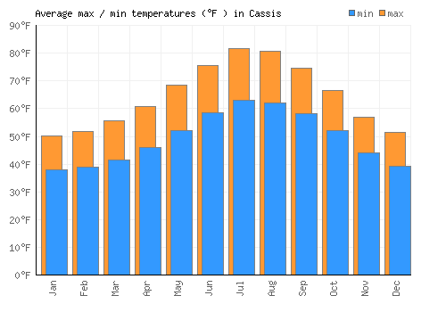 Cassis average minimum / maximum temperatures (Fahrenheit)