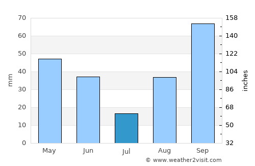 Cassis average rain in July