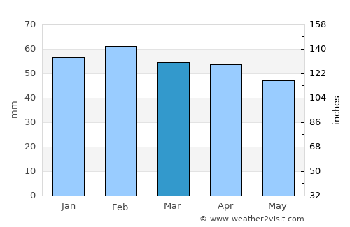 Cassis average rain in March