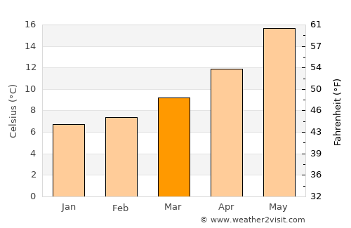 Cassis average temperature in March