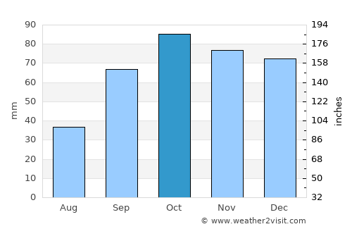 Cassis average rain in October