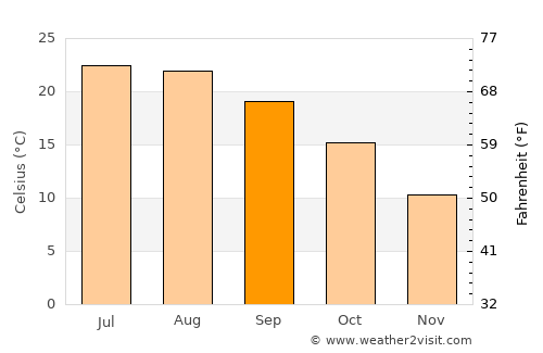 Cassis average temperature in September