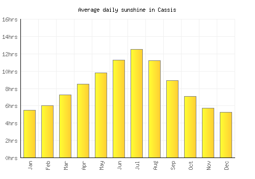 Cassis average daily sunshine chart