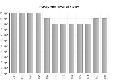 Cassis average winspeed by month (mph)