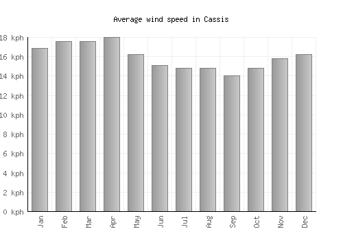 Cassis average winspeed by month (km/h)