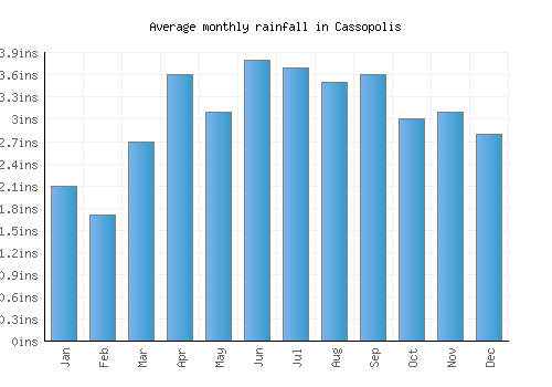 Cassopolis monthly rainfall chart (inches)