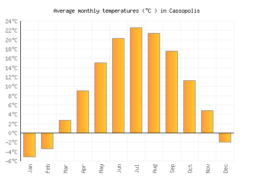 Cassopolis average temperature chart (Celsius)