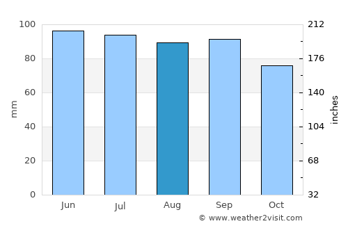 Cassopolis average rain in August