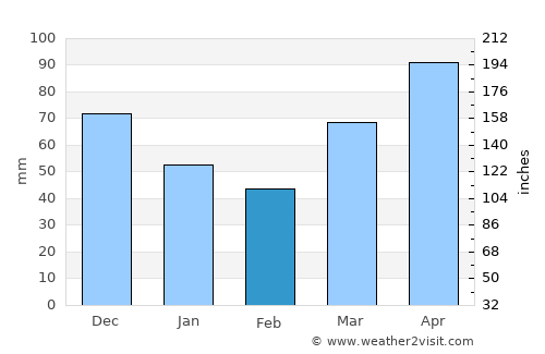 Cassopolis average rain in February