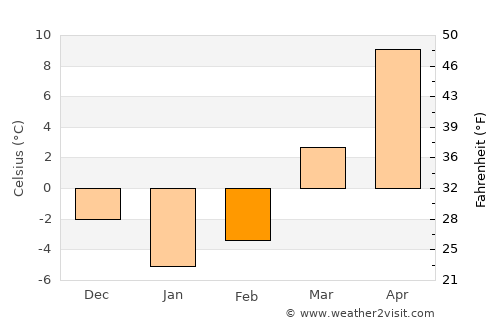 Cassopolis average temperature in February