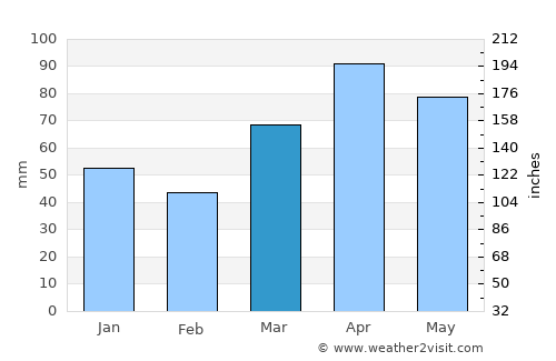 Cassopolis average rain in March