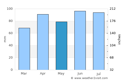 Cassopolis average rain in May