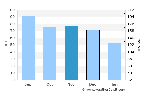 Cassopolis average rain in November