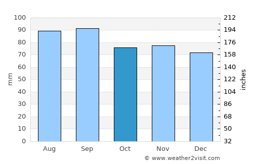 Cassopolis average rain in October