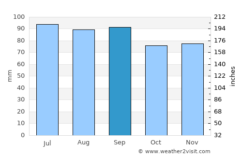 Cassopolis average rain in September