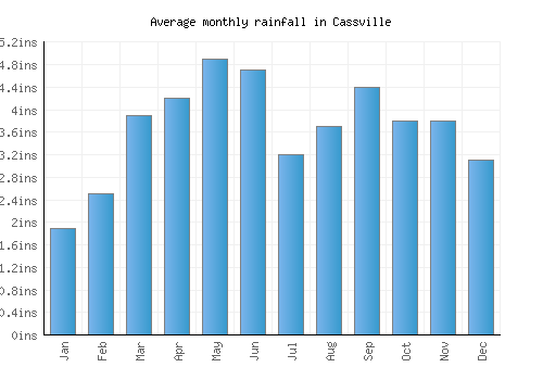 Cassville monthly rainfall chart (inches)