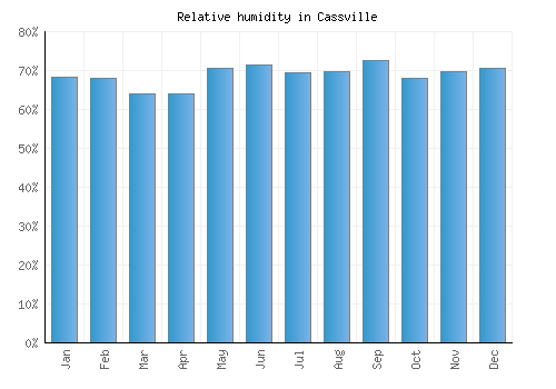 Cassville relative humidity averages