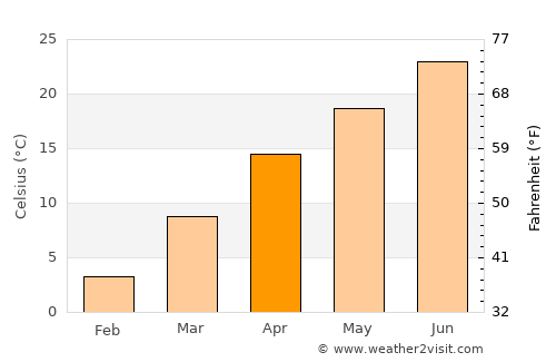 Cassville average temperature in April