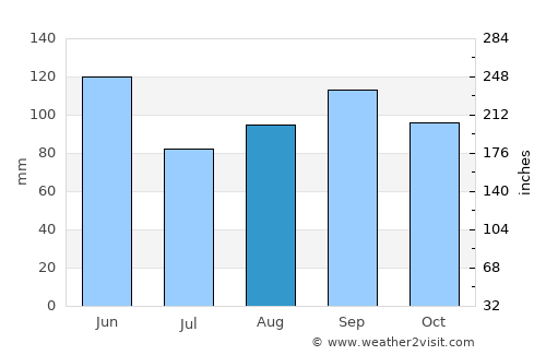 Cassville average rain in August