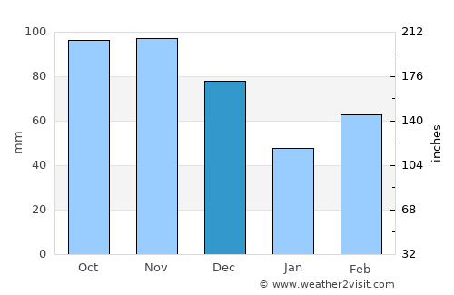 Cassville average rain in December