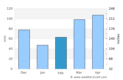 Cassville average rain in February
