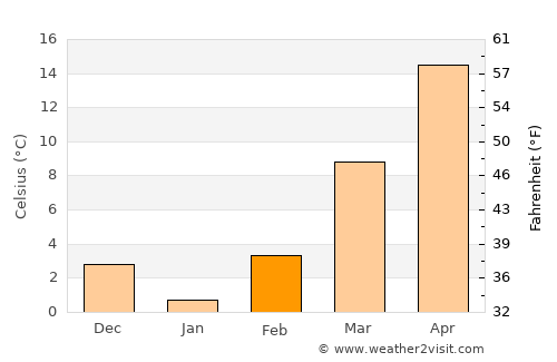 Cassville average temperature in February