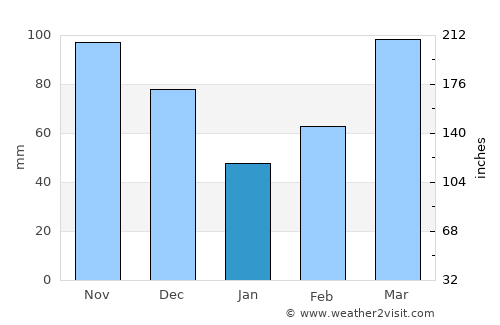 Cassville average rain in January